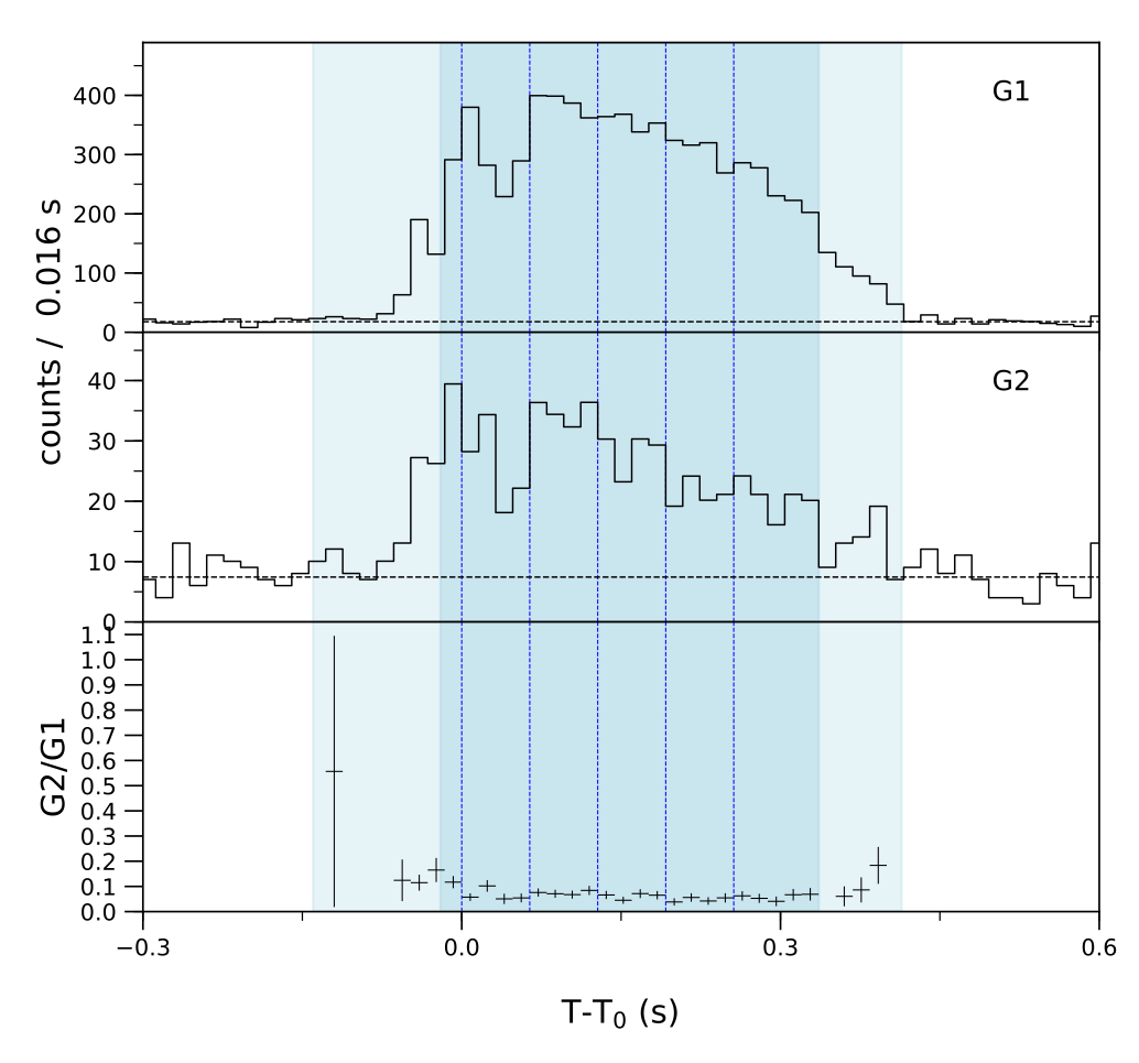 Lightcurve