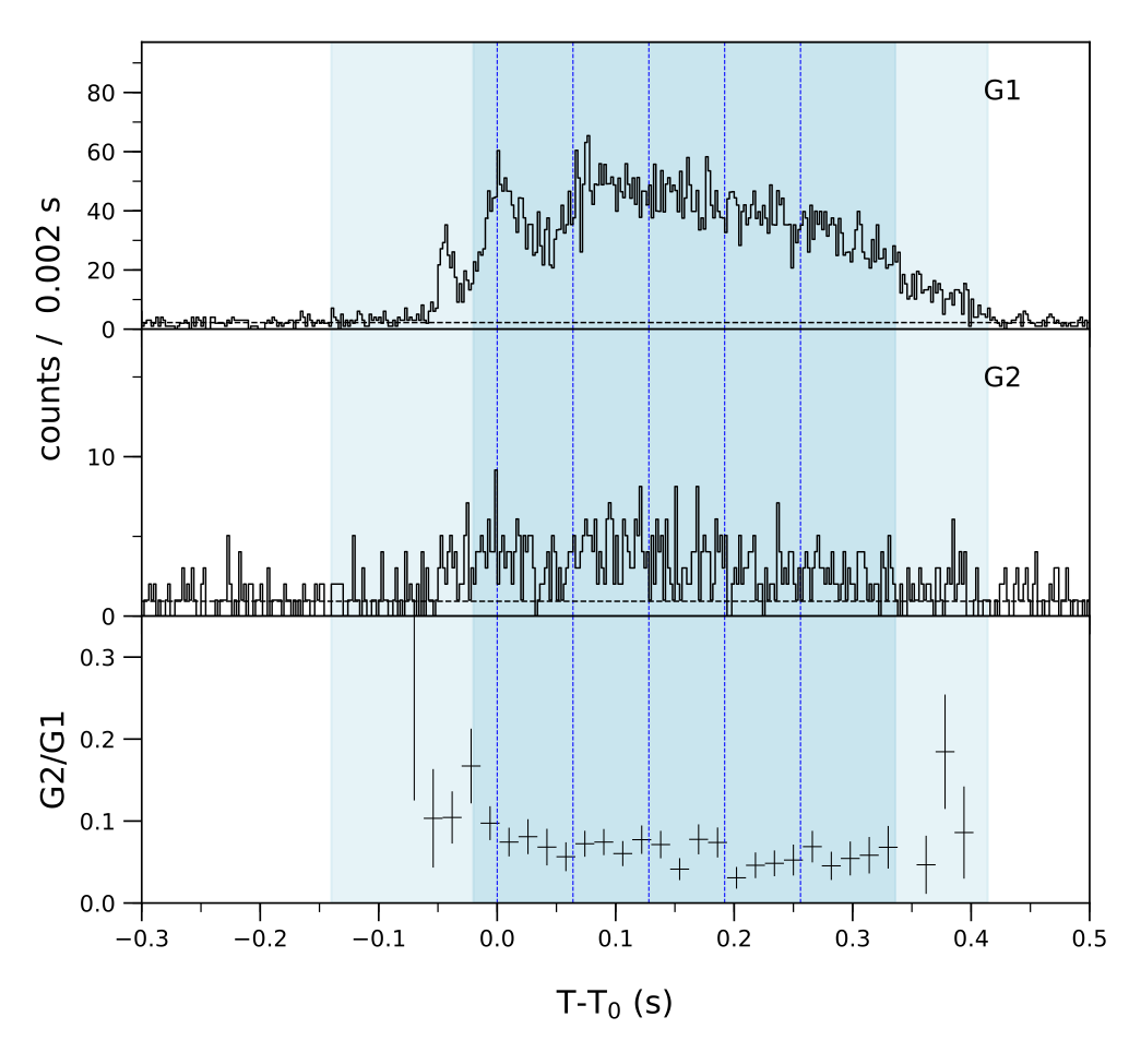 Lightcurve