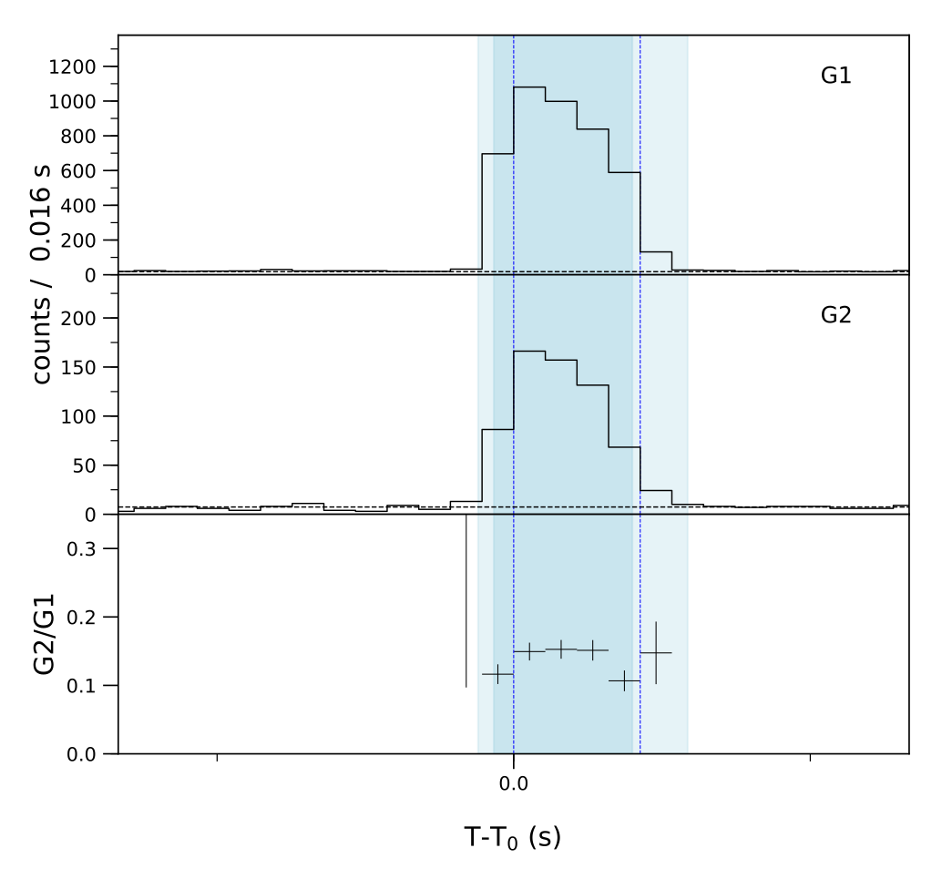 Lightcurve