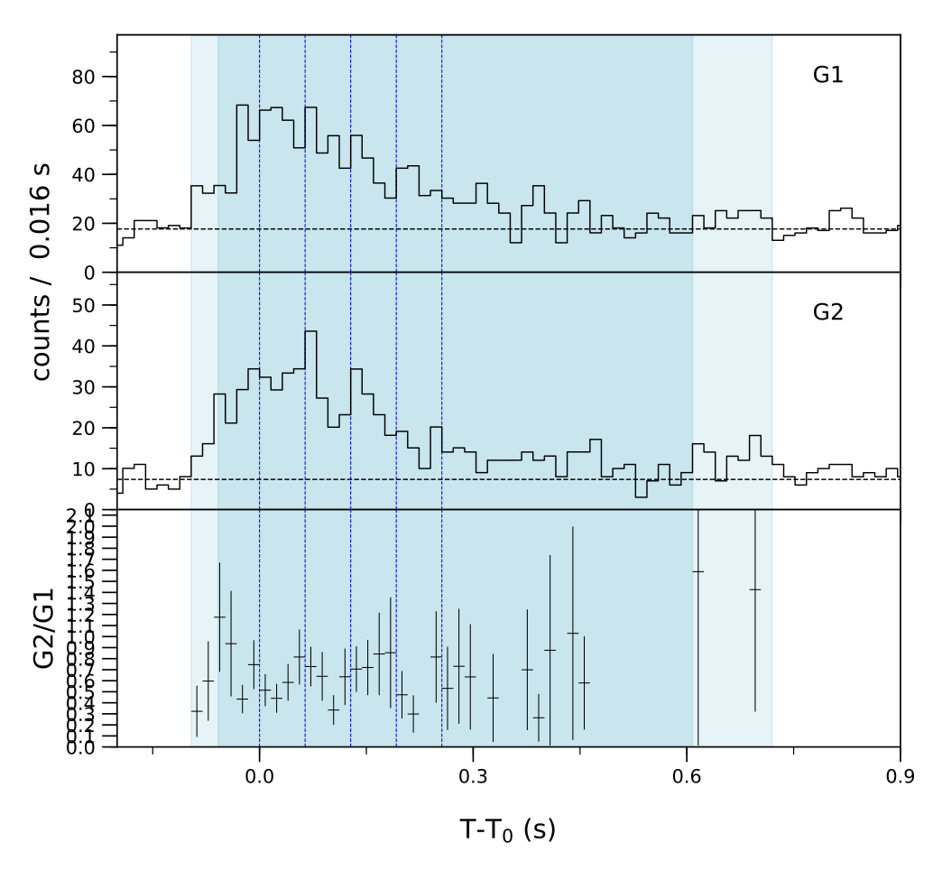 Lightcurve