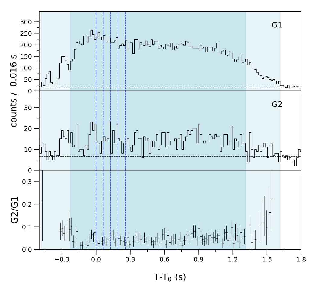 Lightcurve