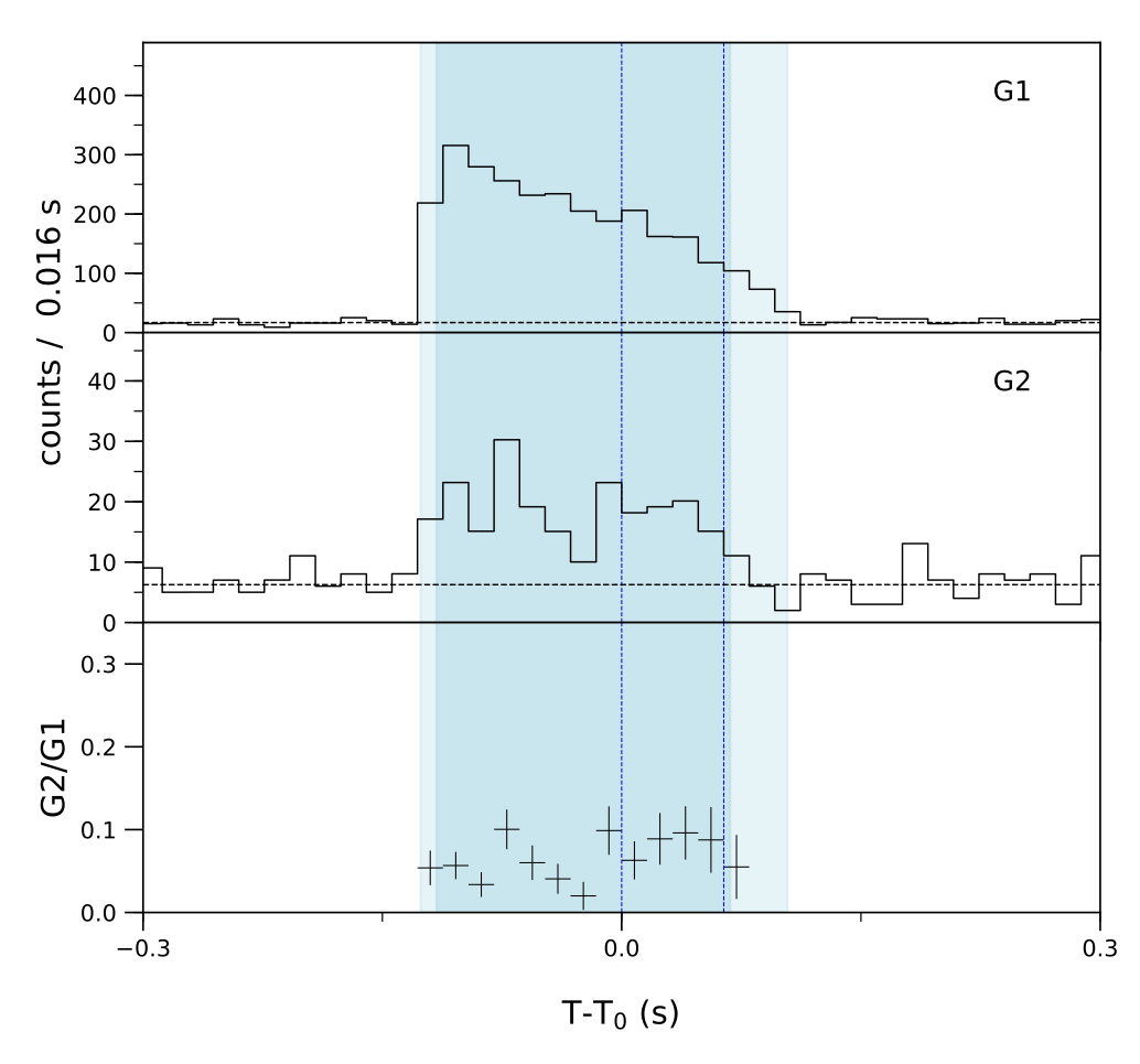 Lightcurve