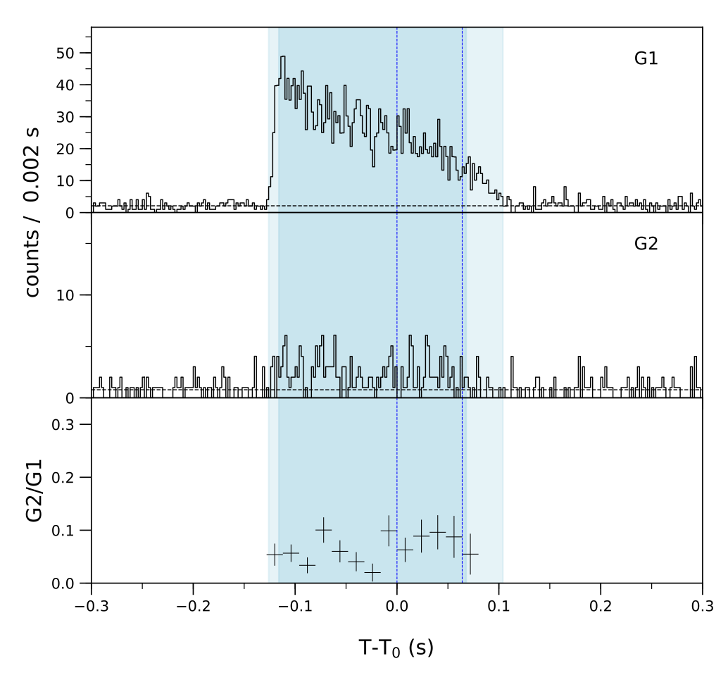 Lightcurve