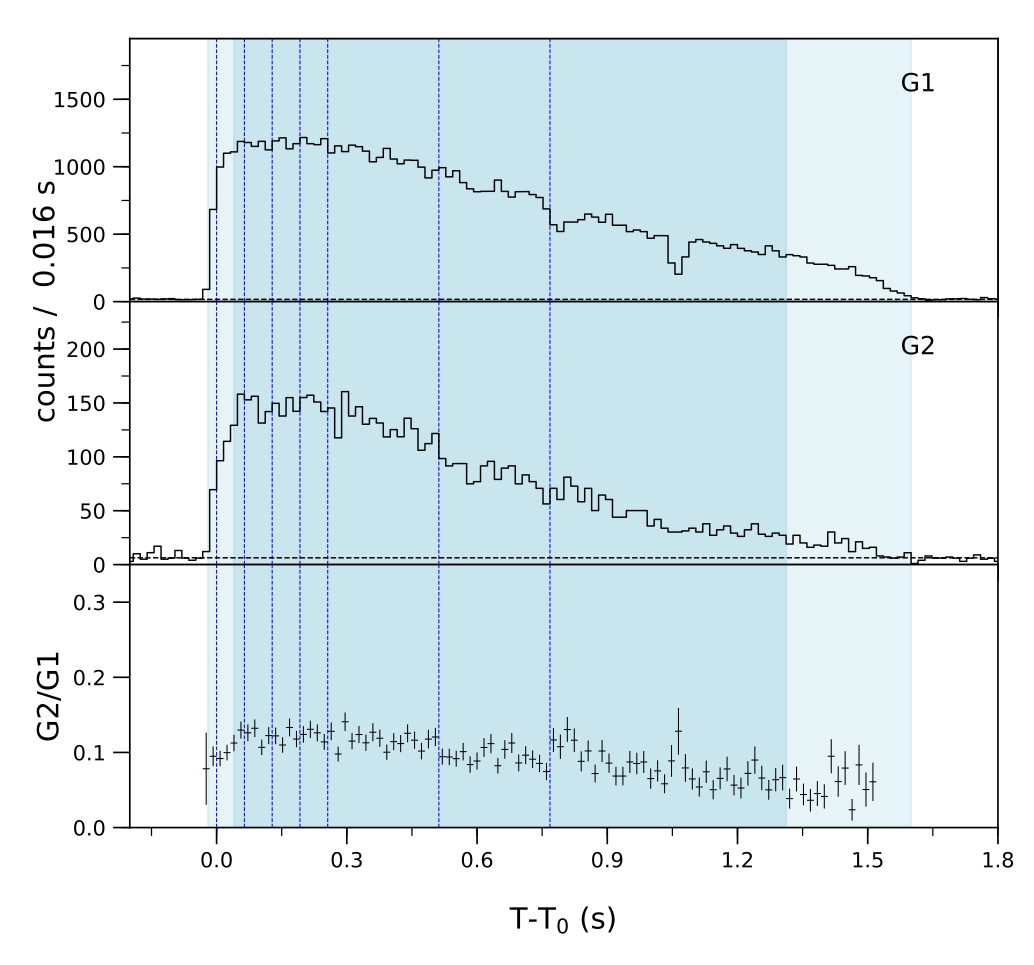 Lightcurve