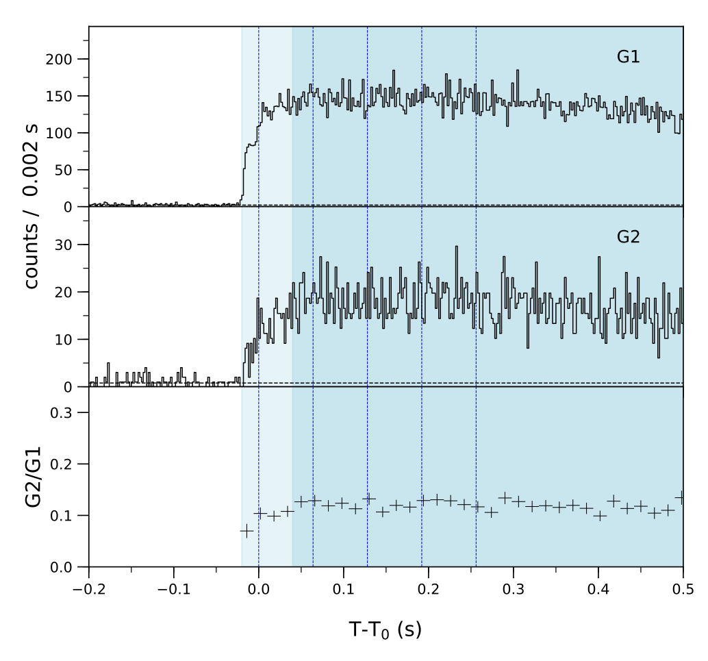 Lightcurve