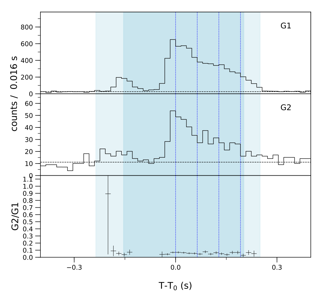 Lightcurve