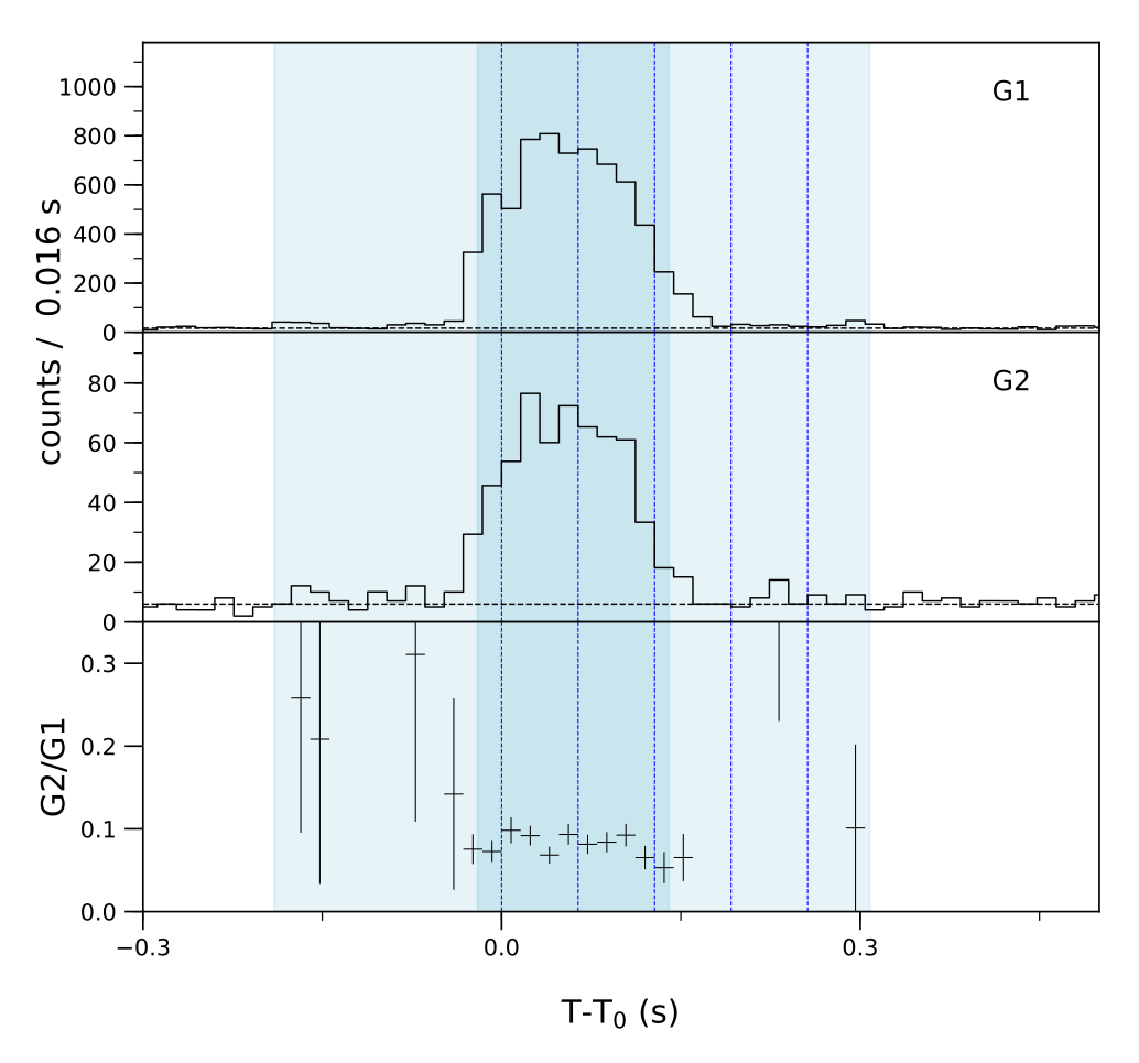 Lightcurve