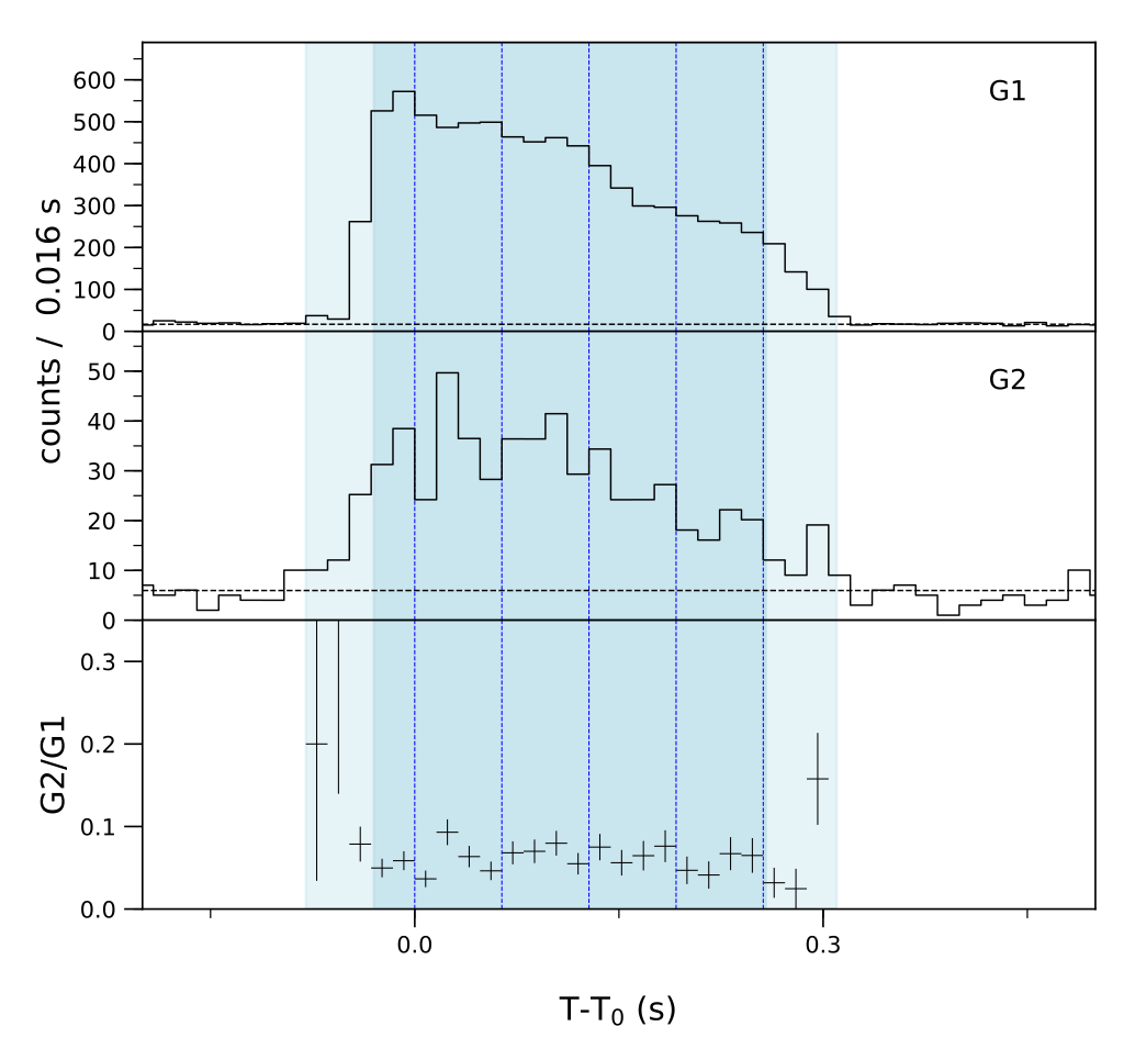 Lightcurve