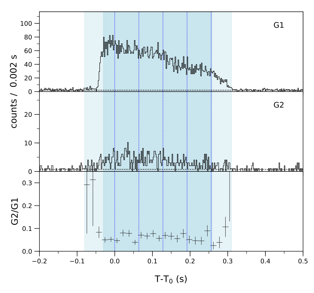 Lightcurve