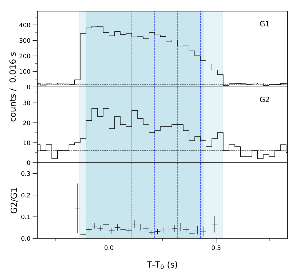 Lightcurve