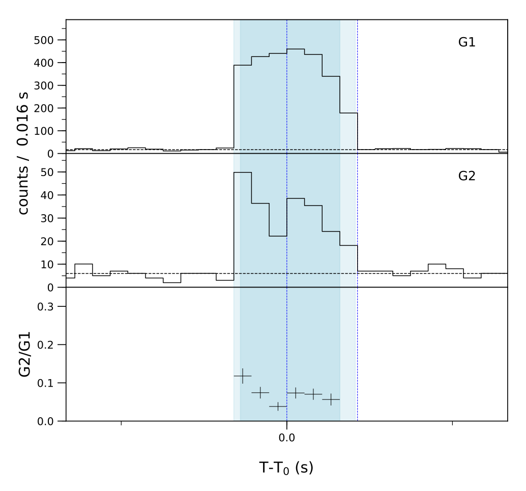 Lightcurve