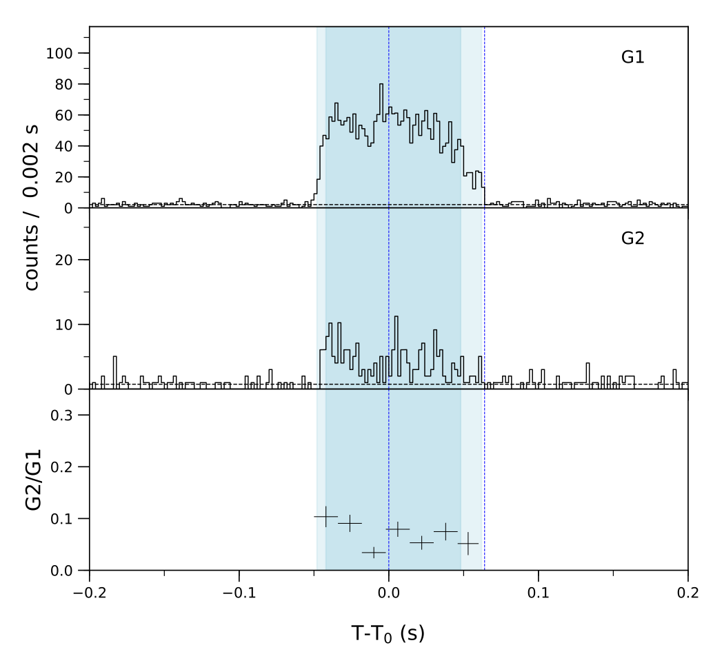 Lightcurve