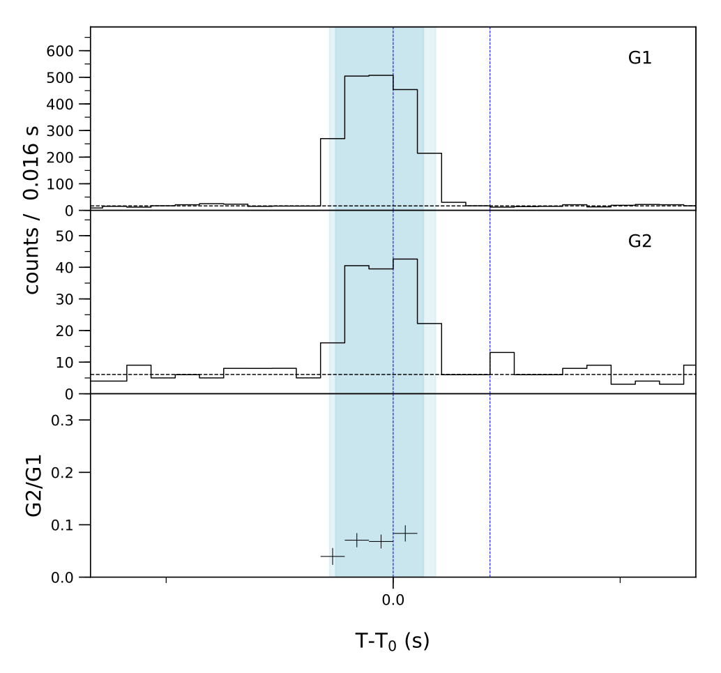 Lightcurve