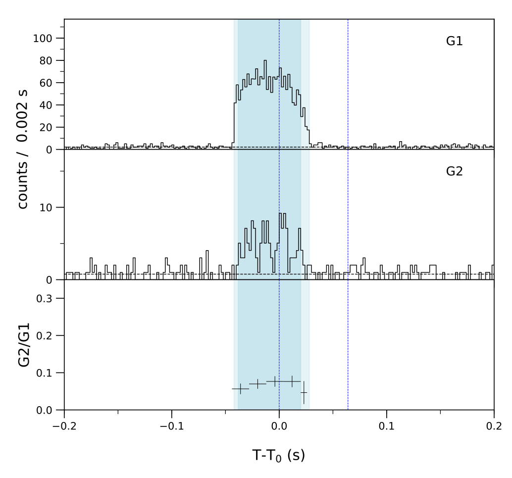 Lightcurve