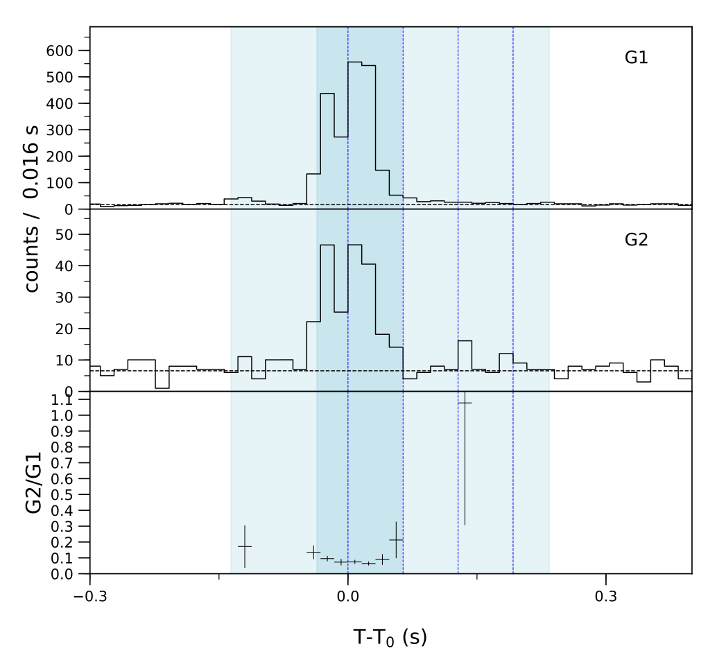 Lightcurve