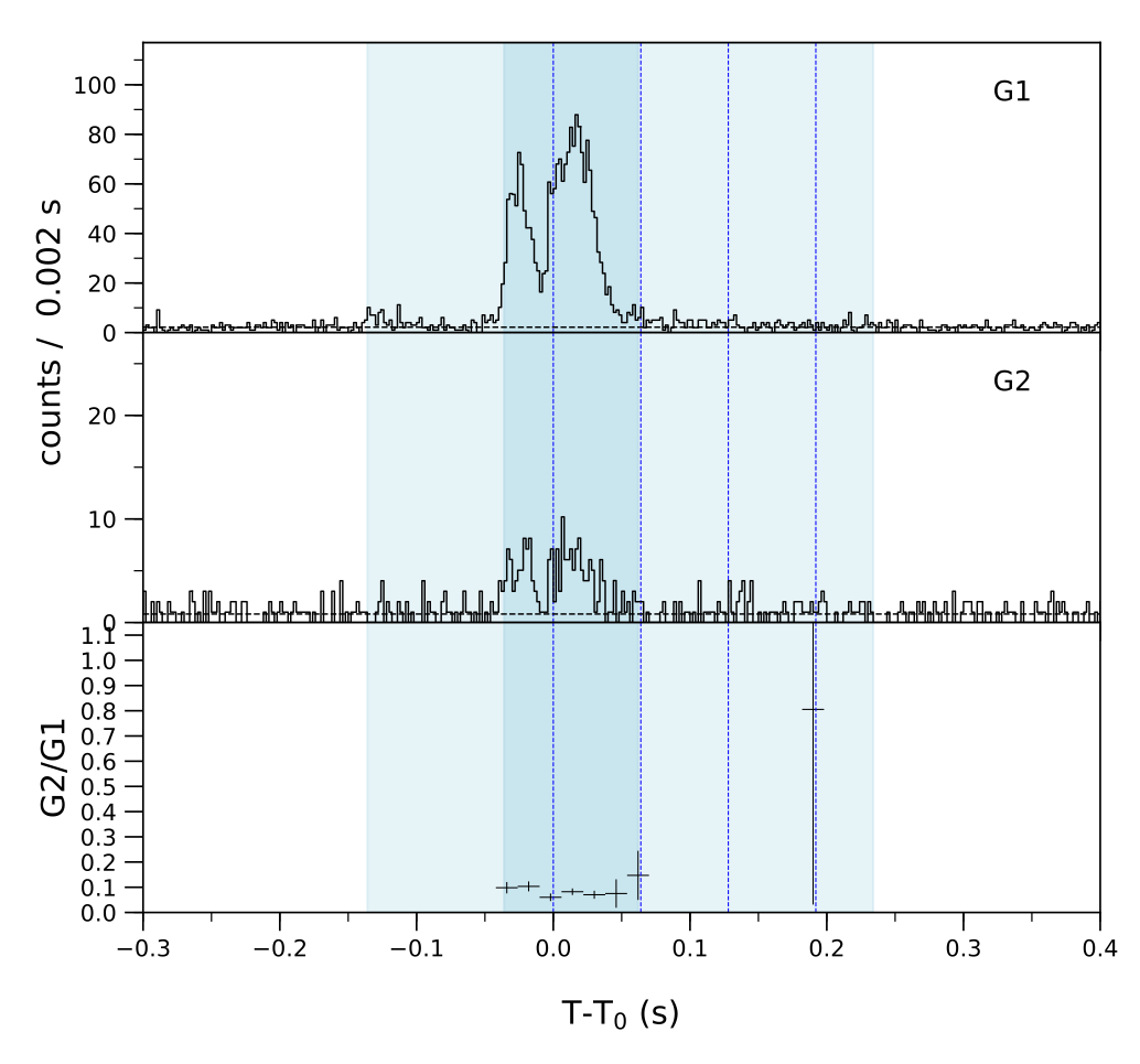 Lightcurve