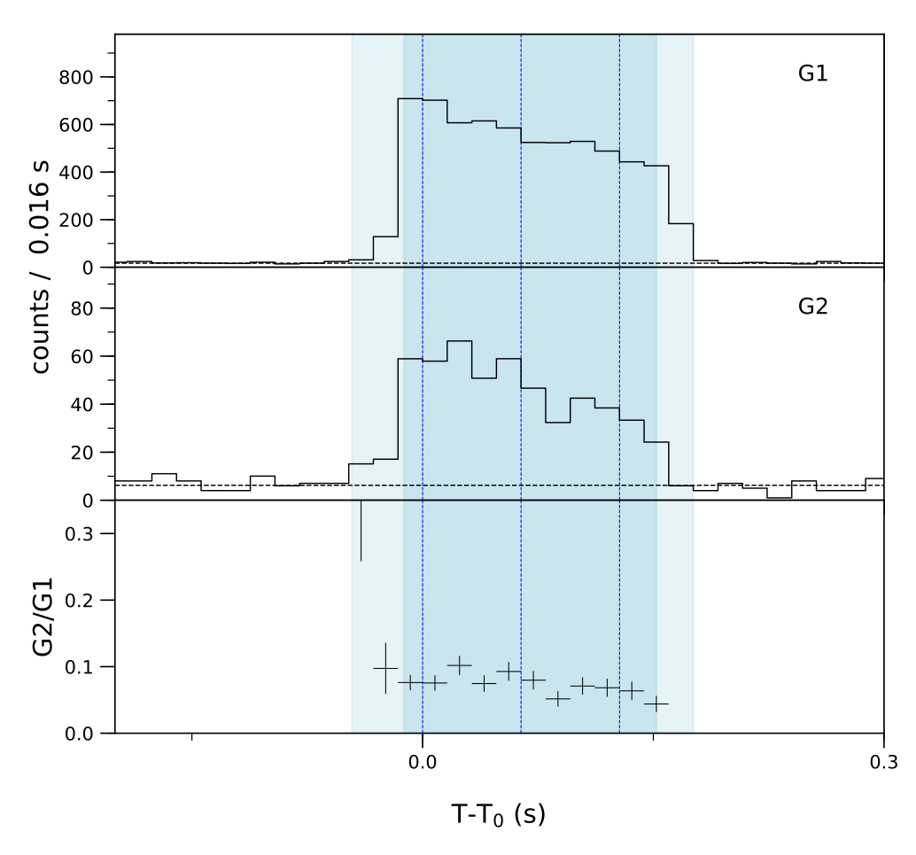 Lightcurve