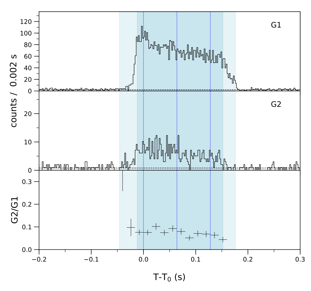 Lightcurve