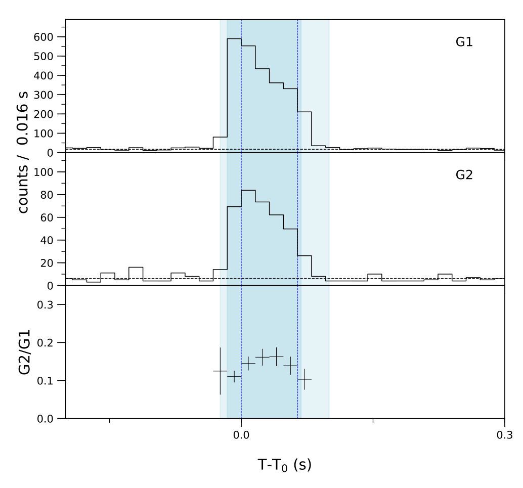 Lightcurve