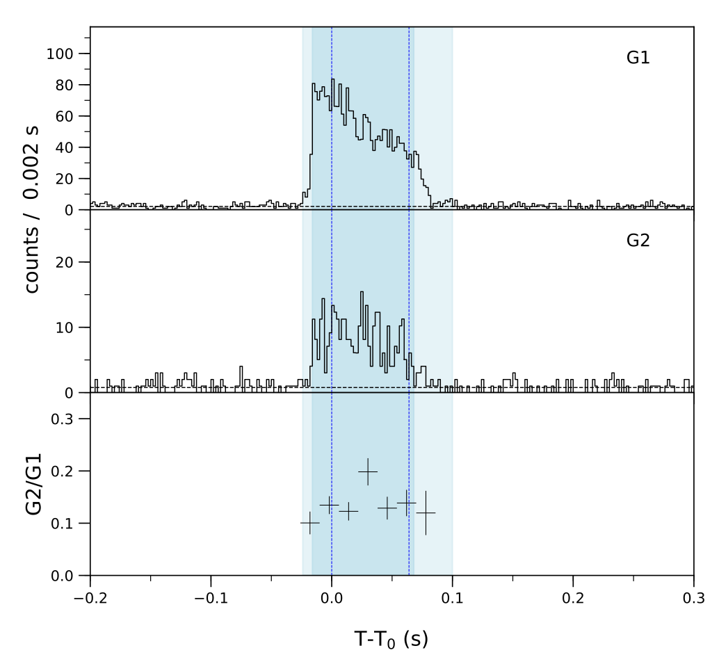 Lightcurve