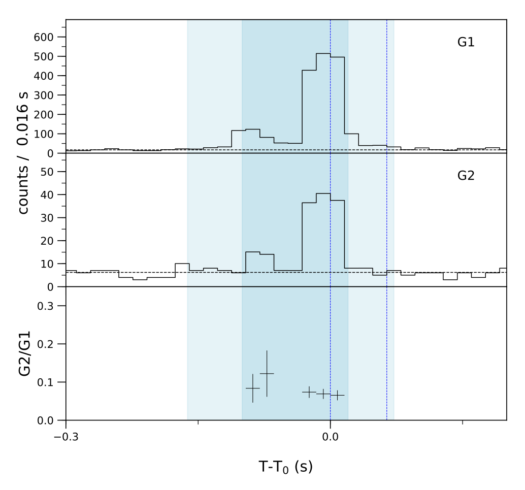 Lightcurve