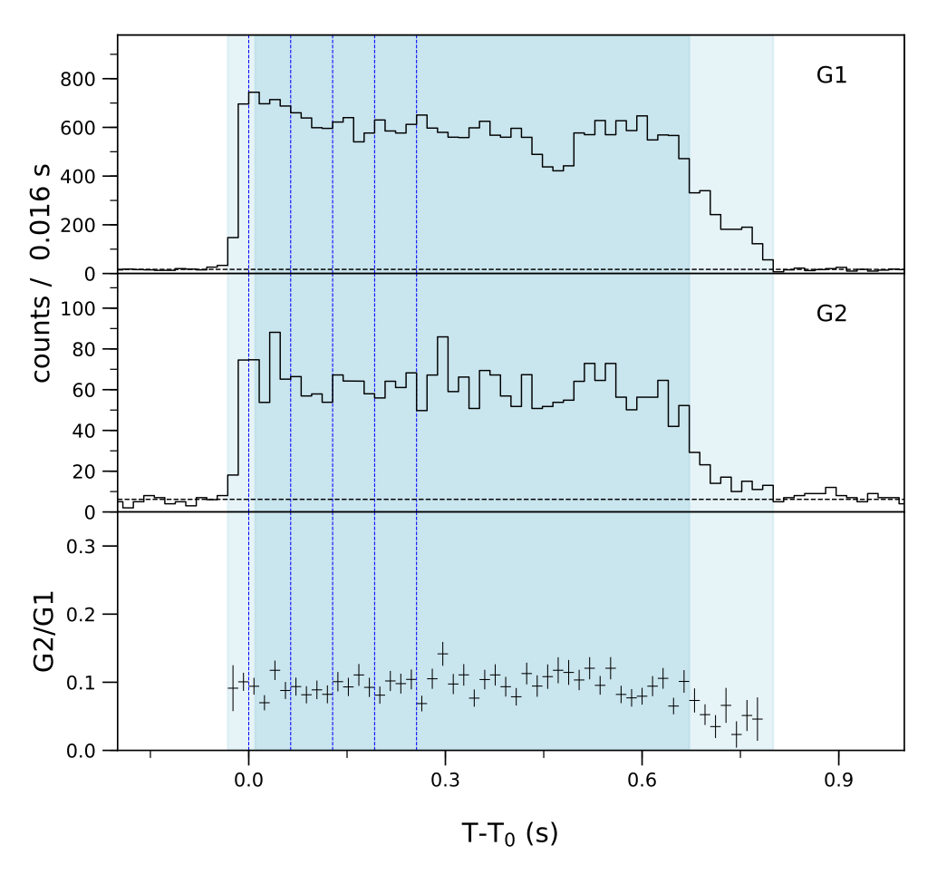 Lightcurve