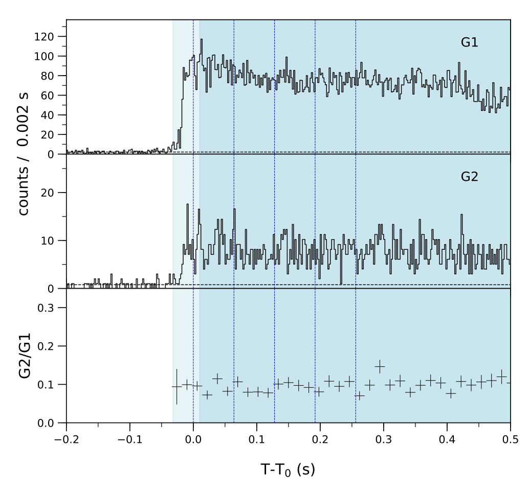 Lightcurve