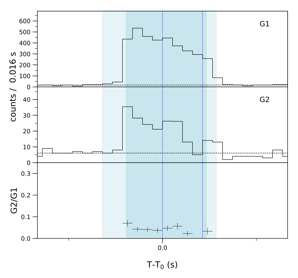 Lightcurve