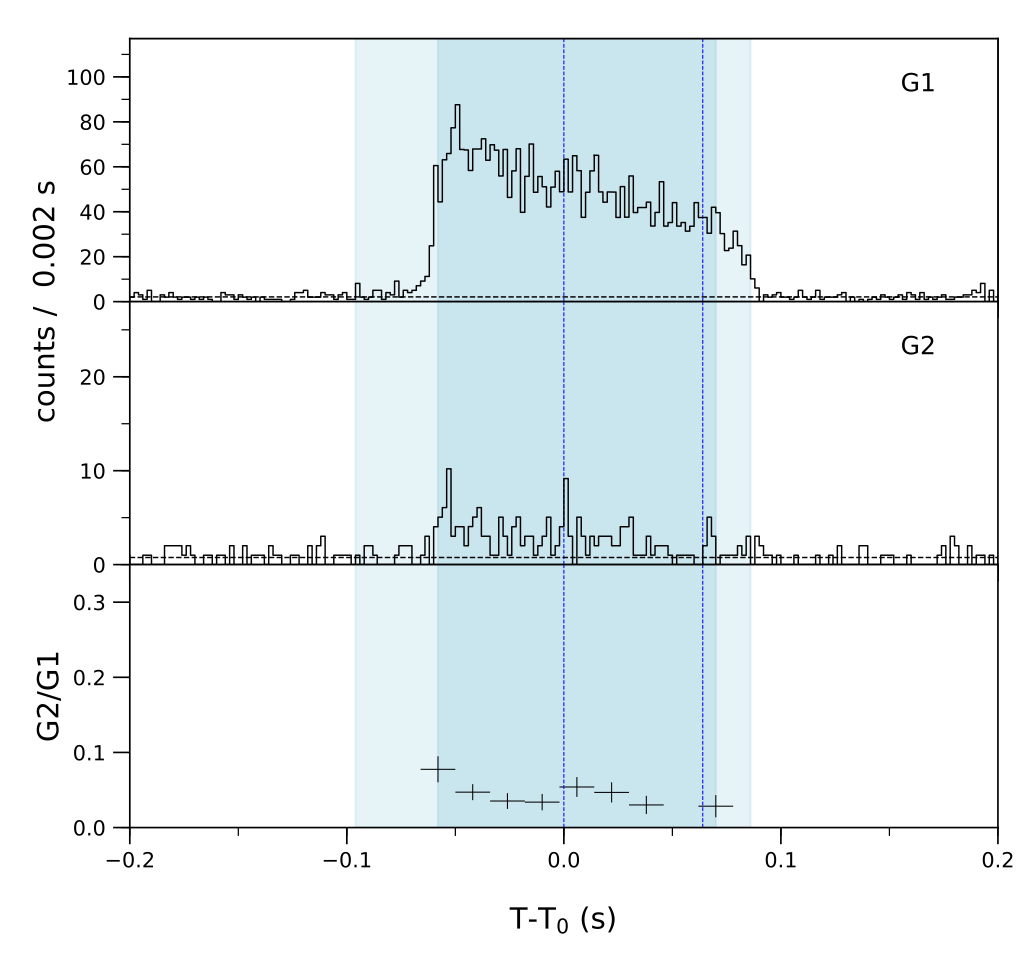 Lightcurve