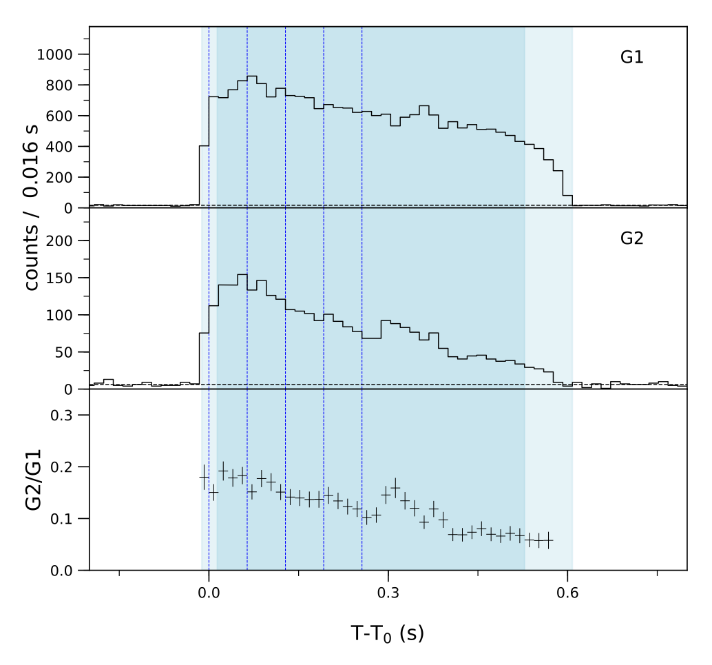 Lightcurve