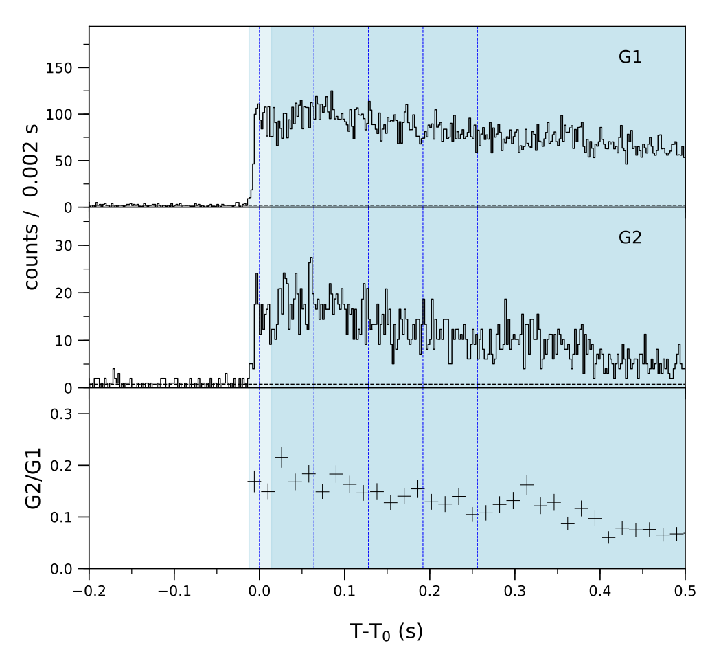 Lightcurve