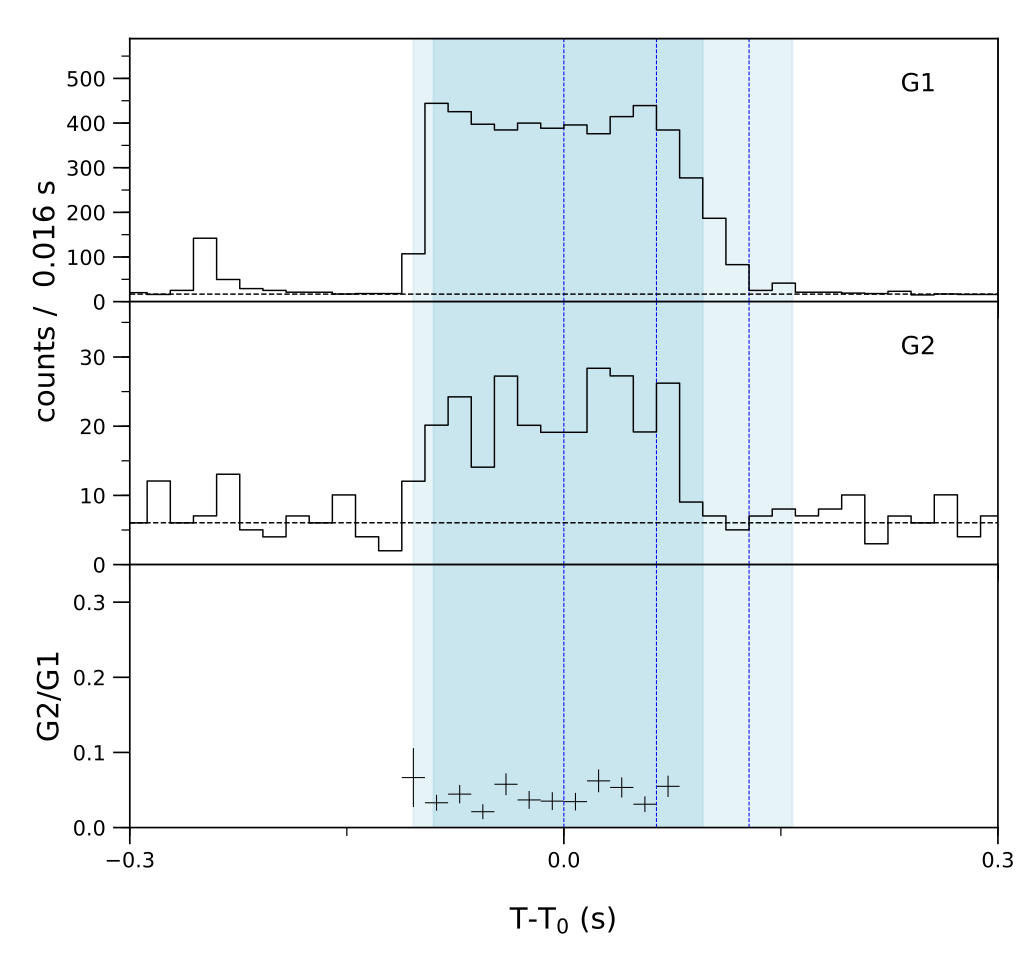 Lightcurve