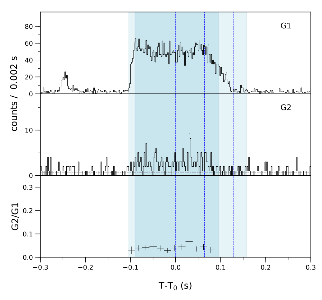 Lightcurve