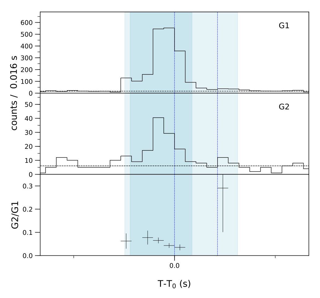 Lightcurve