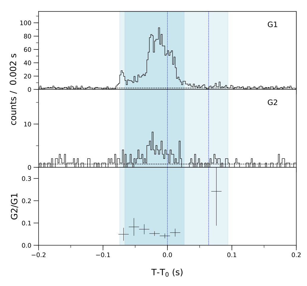 Lightcurve