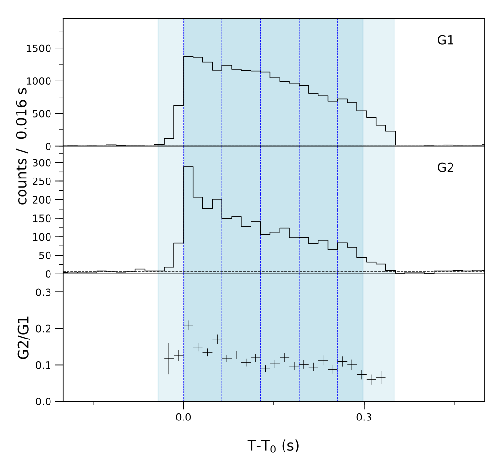 Lightcurve