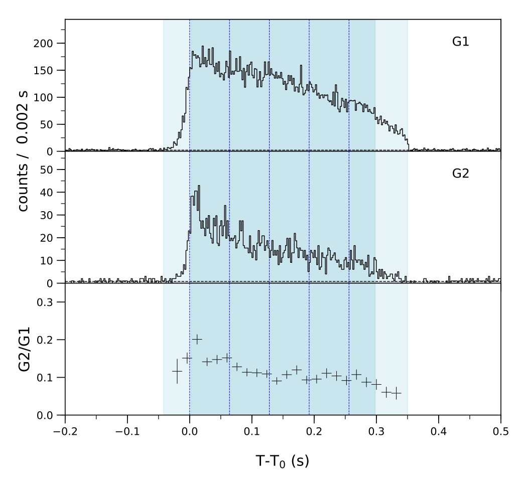 Lightcurve