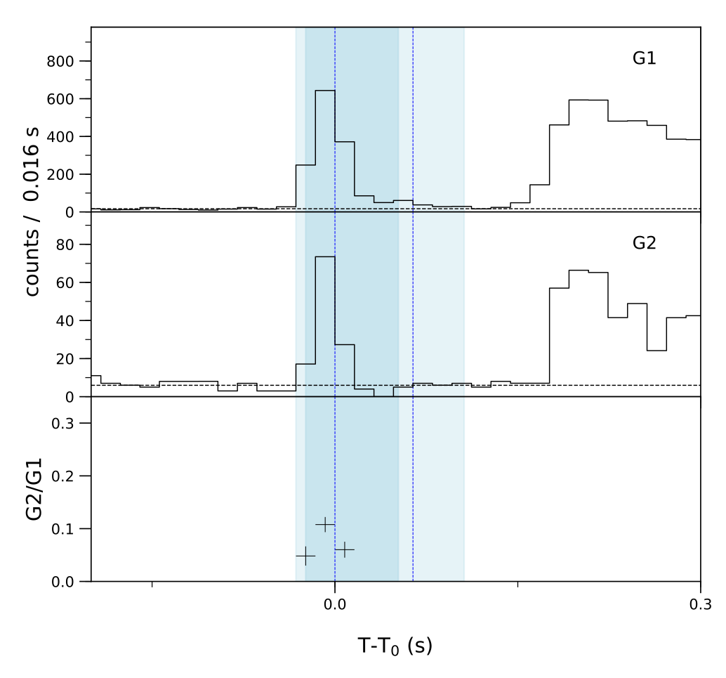 Lightcurve