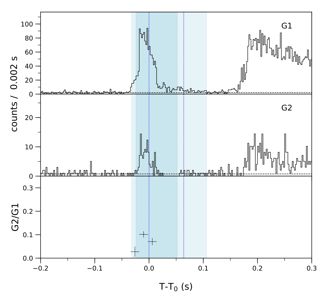 Lightcurve