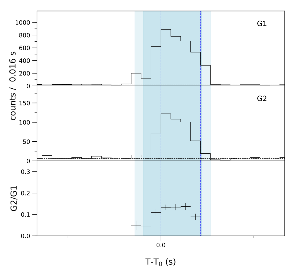 Lightcurve