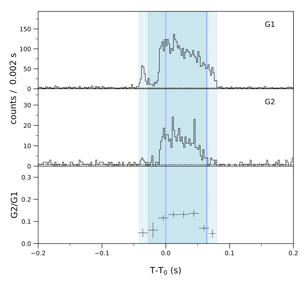 Lightcurve