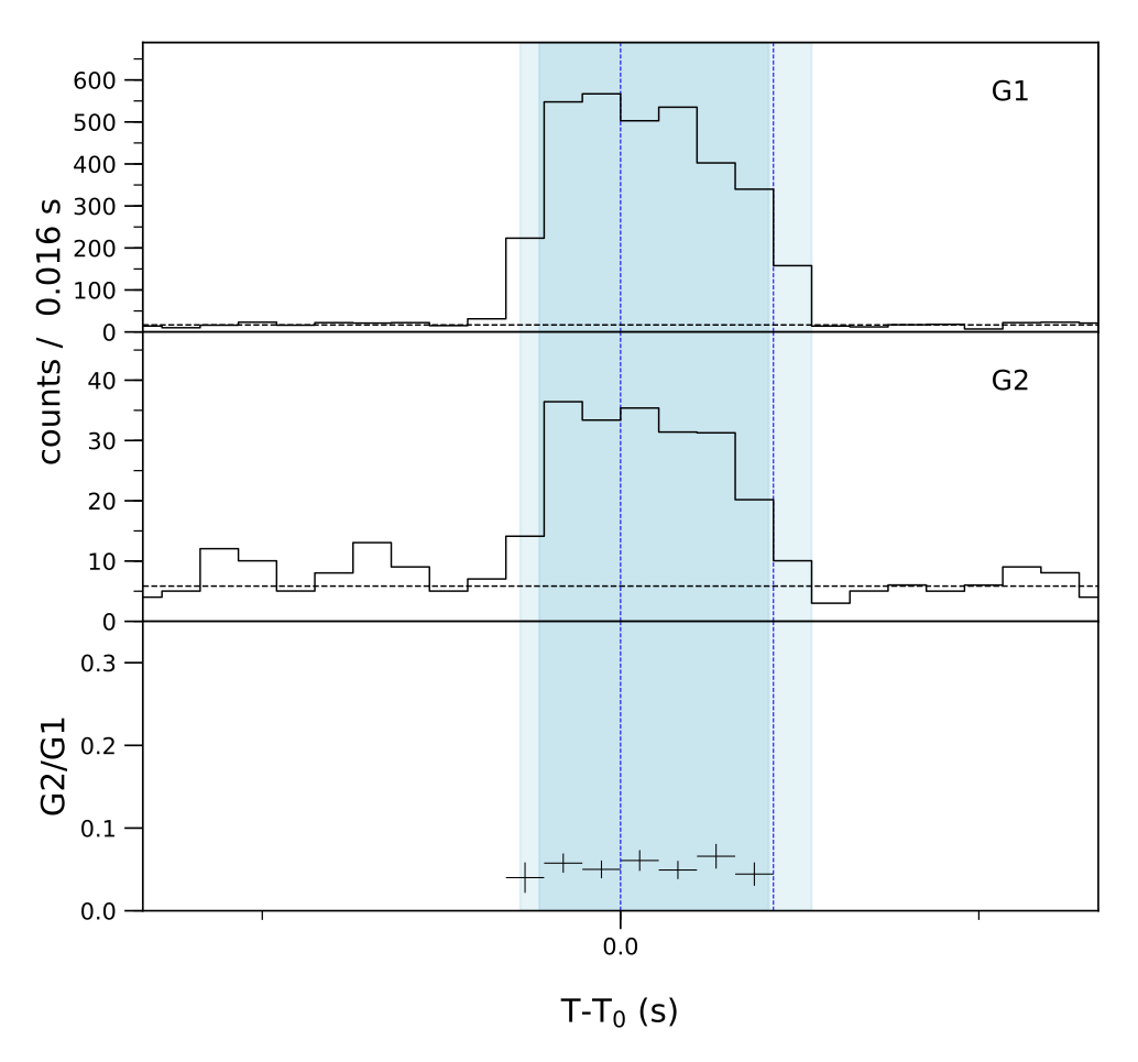 Lightcurve