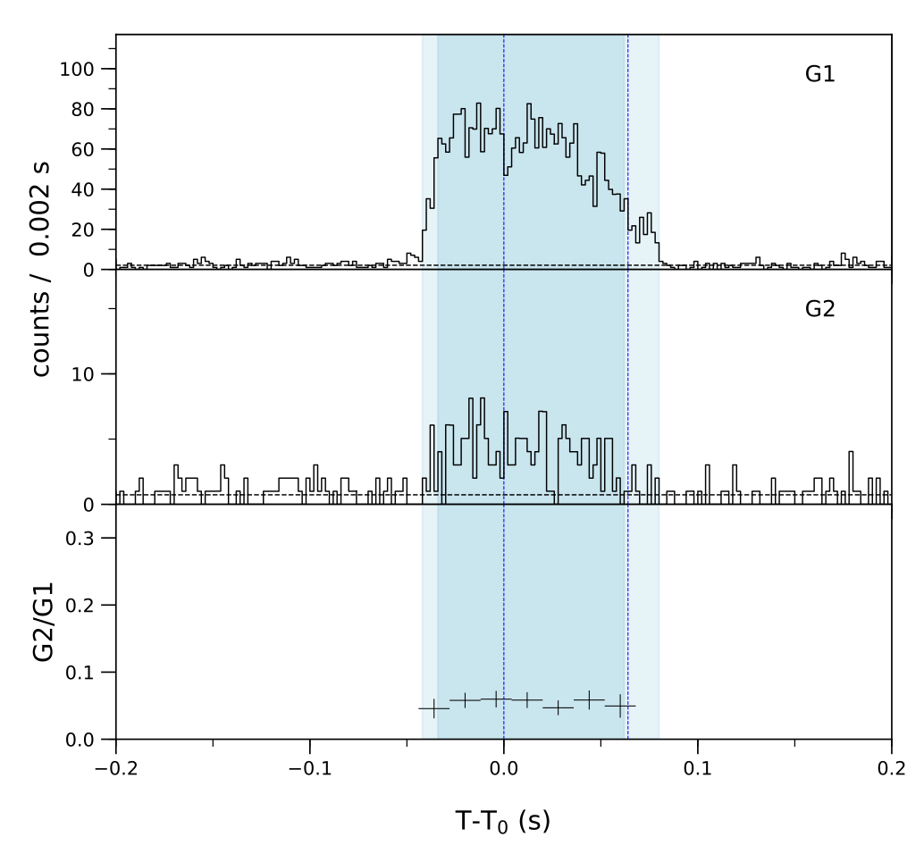 Lightcurve