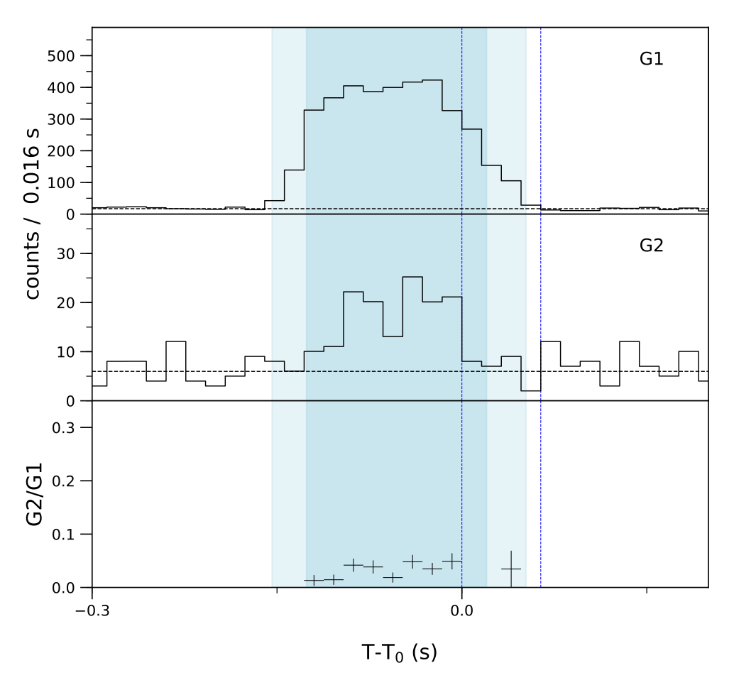 Lightcurve