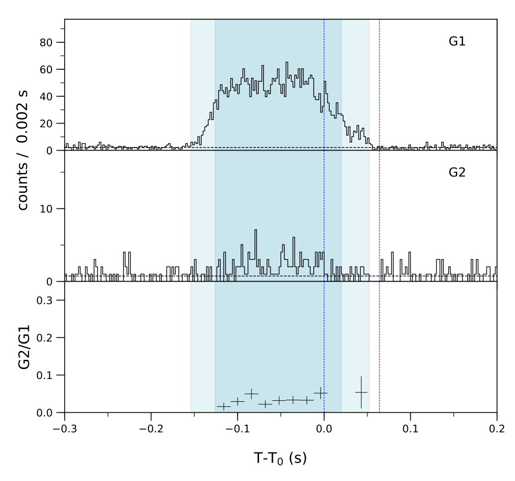 Lightcurve