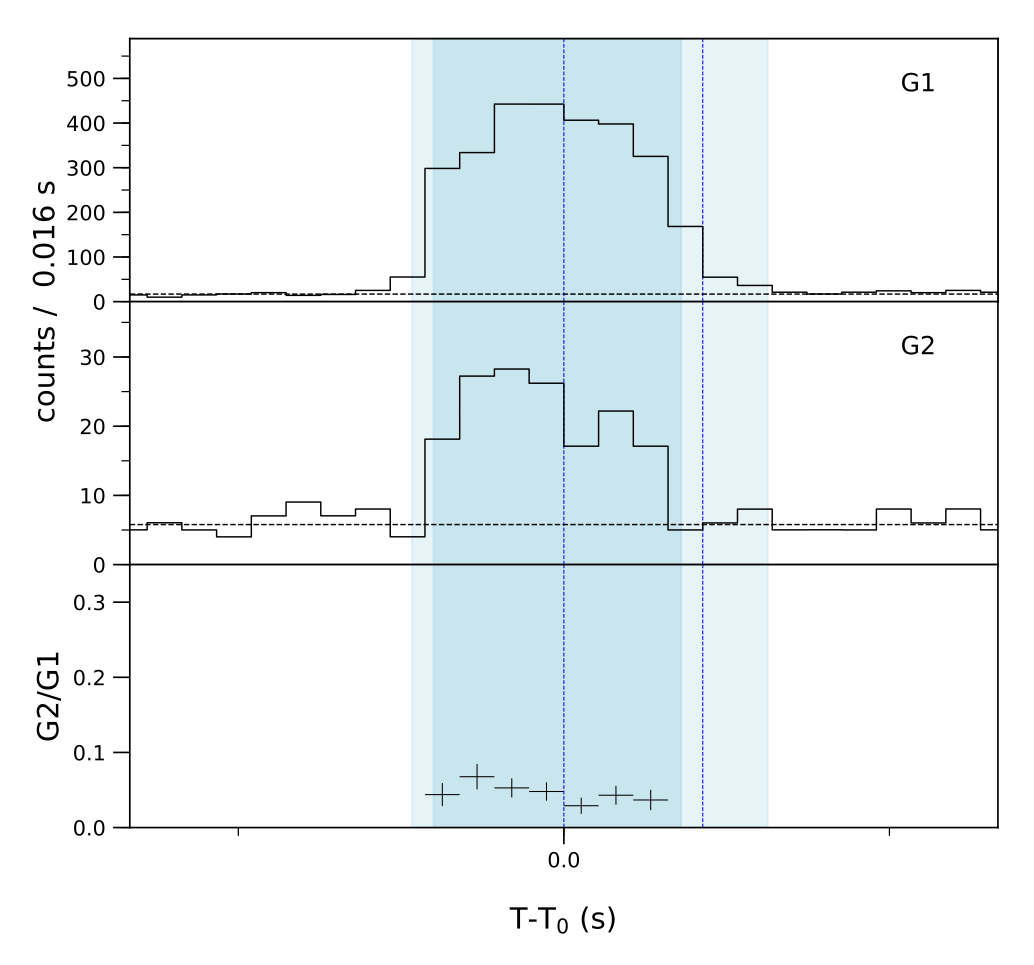 Lightcurve