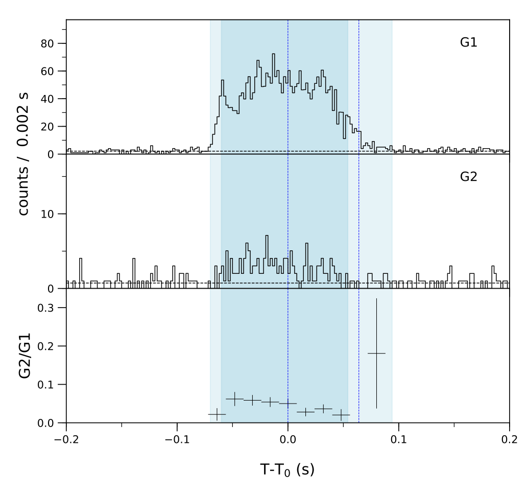 Lightcurve