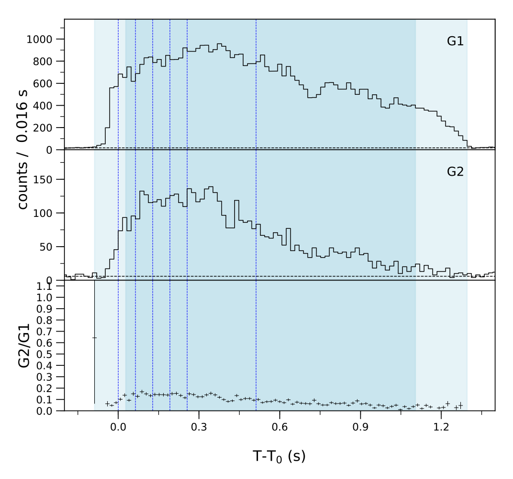 Lightcurve