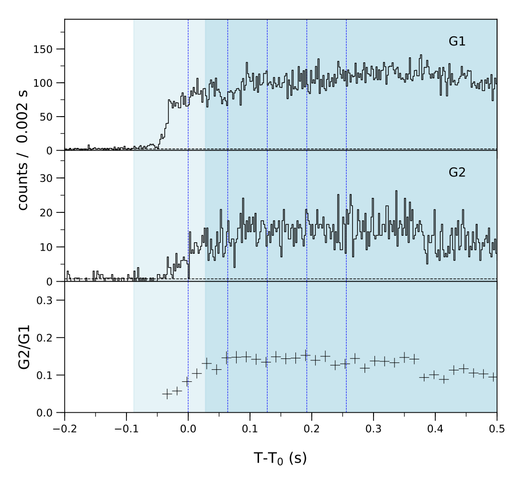 Lightcurve