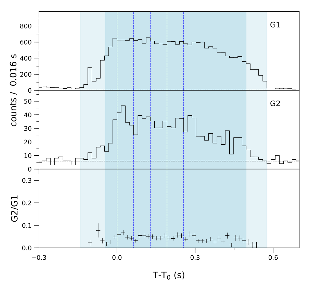 Lightcurve